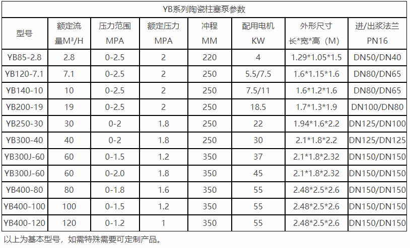 YB普通泵系列陶瓷柱塞泵參數 YB普通泵系列陶瓷柱塞泵參數