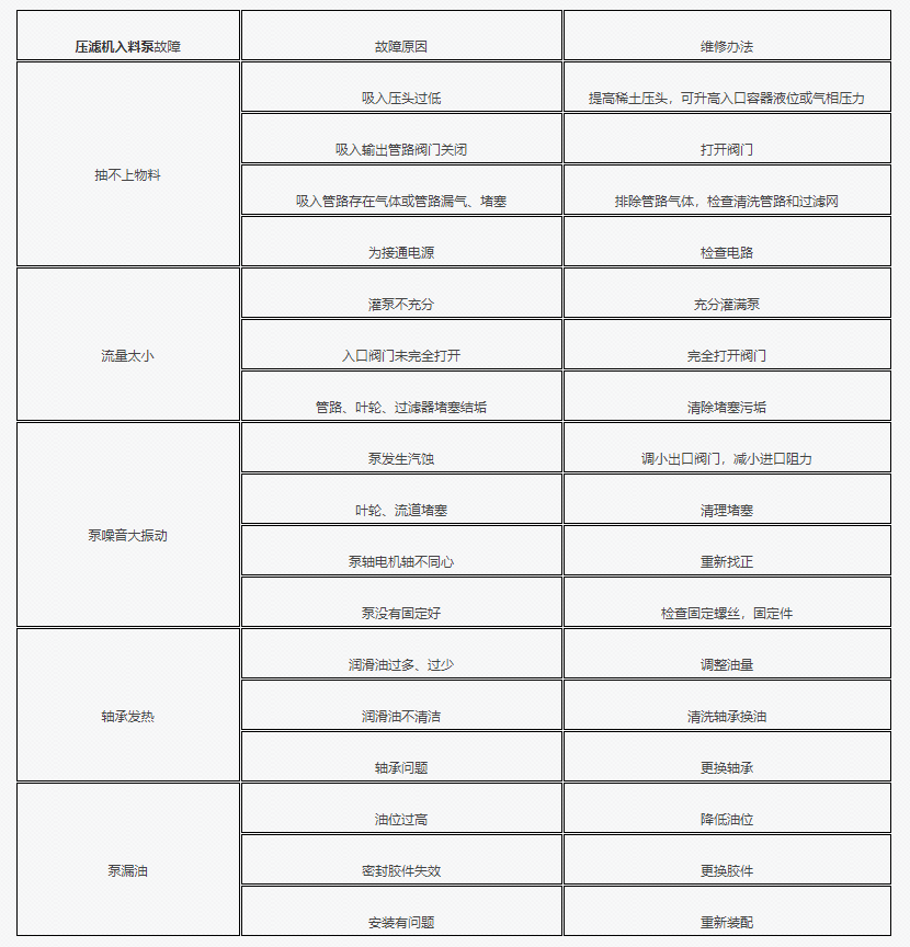 壓濾機(jī)專用泵常見問(wèn)題
